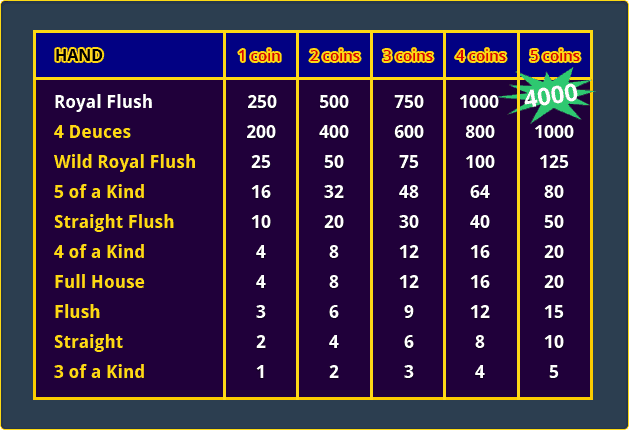 What is the payout structure in Deuces Wild video poker?