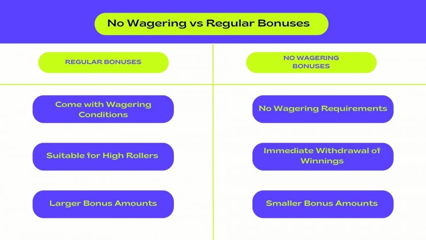 What is a no-wagering requirement bonus, and where can I find one?