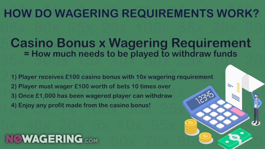 What is a wagering requirement in casino bonuses?