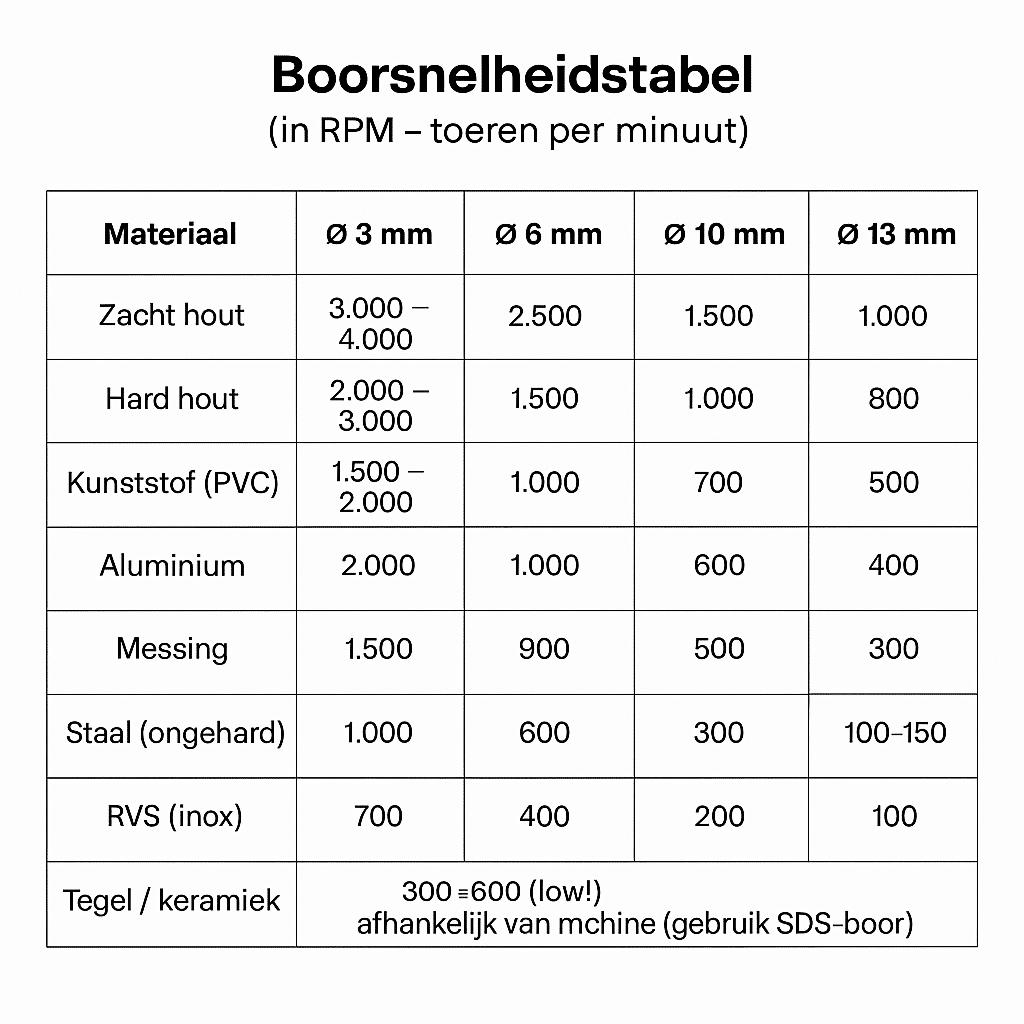 De juiste boorsnelheid met deze boorsnelheidstabel