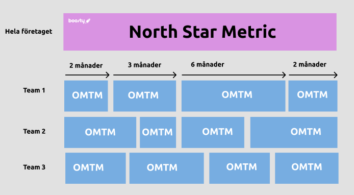 Vad är en North Star Metric?