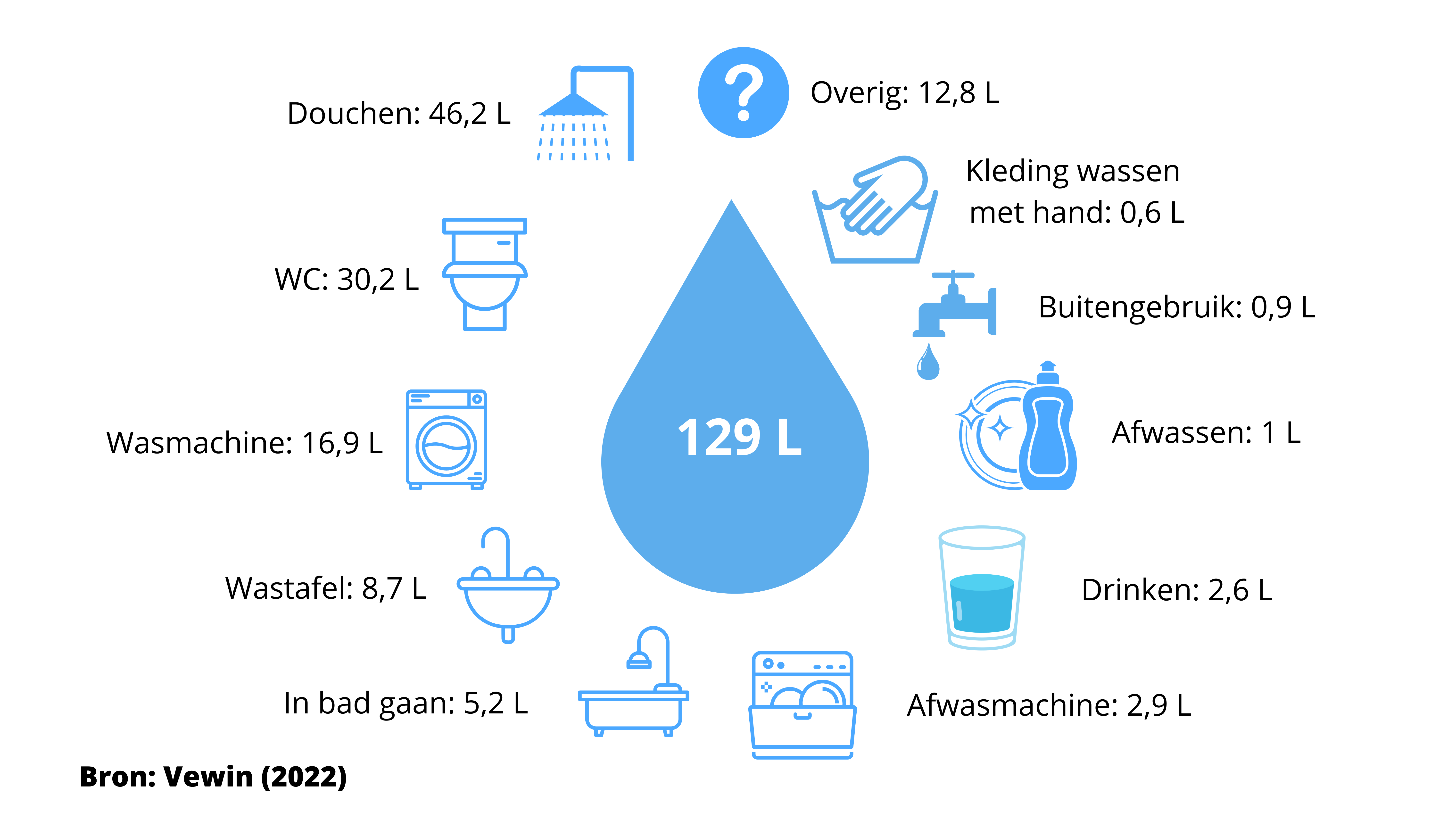 Feiten over water