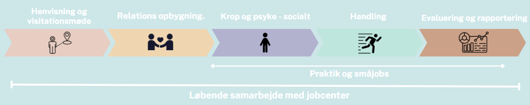 Jobcenteret process