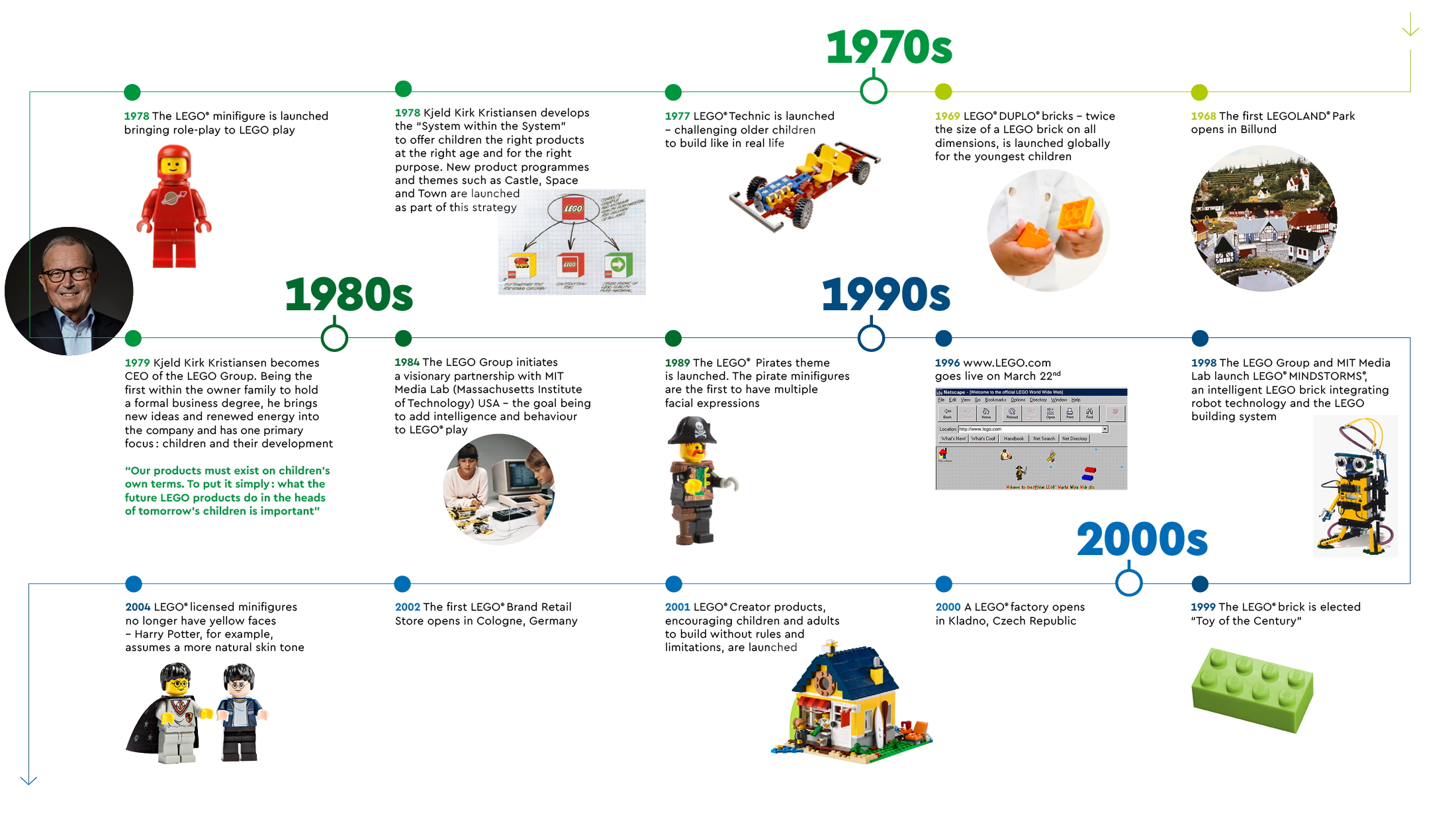 Lego historie 1970-2000