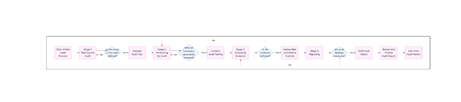 Step-by-step guide to the business audit process.