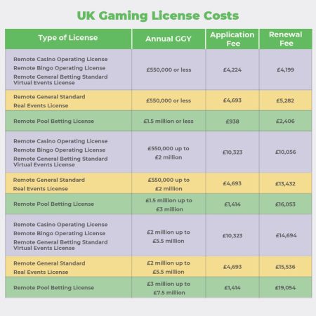 How Much Is A Gambling License Uk?