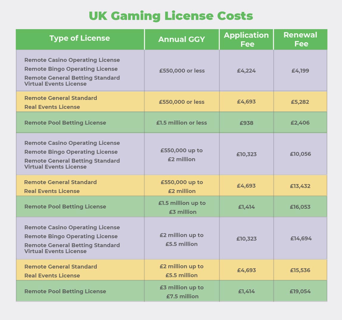 How Much is a Gambling License Uk?