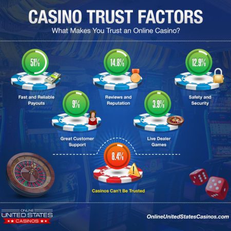 Can You Trust Online Casinos?