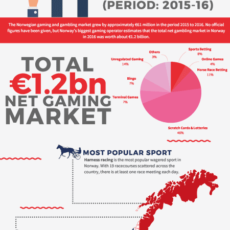 Is Online Gambling Legal In Norway?