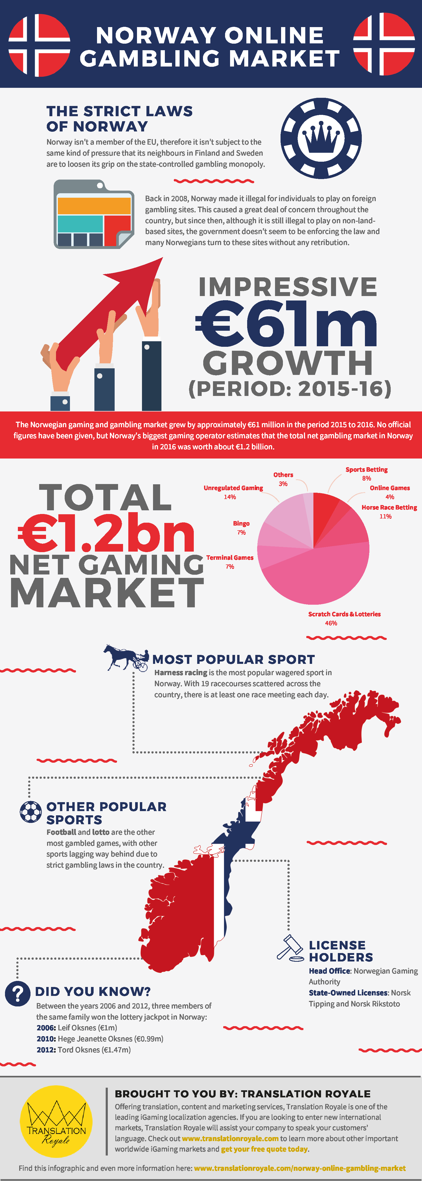 Is Online Gambling Legal in Norway?