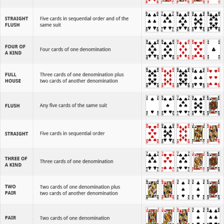 How To Play 5 Card Poker?