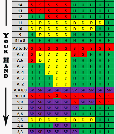 When To Hit In Blackjack?