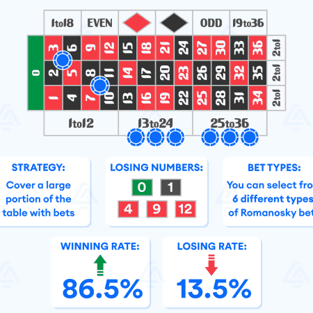 Do Roulette Strategies Work?