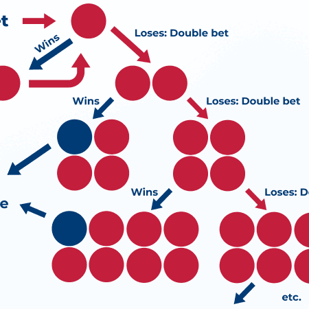 Does The Martingale System Work In Roulette?