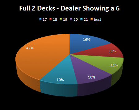 How Often Does A Dealer Bust In Blackjack?