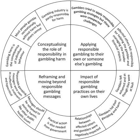 What Is The Role Of Responsible Gambling Organizations?