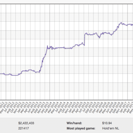 Is Online Poker Profitable?