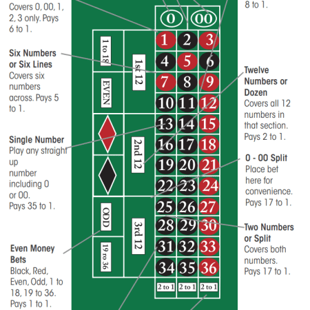 How Does A Roulette Table Payout?