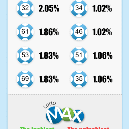 What Are The Most Common Winning Lottery Numbers?