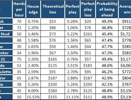 What Casino Game Has The Lowest House Edge?