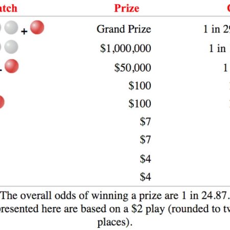 What Are The Odds Of Winning The Powerball?