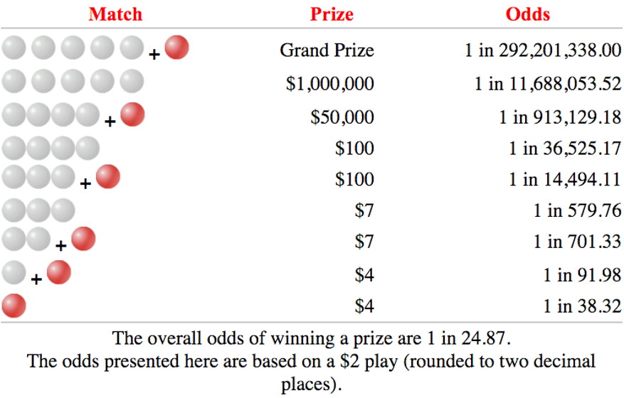 What Are the Odds of Winning the Powerball?