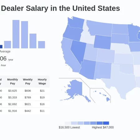 How Much Do Online Casino Dealers Make?