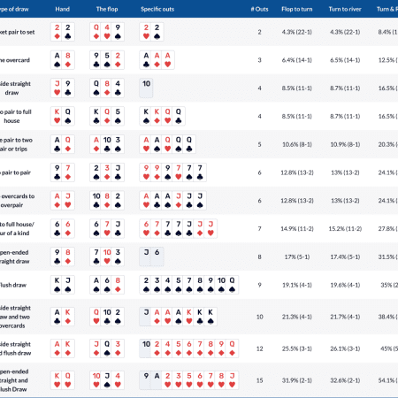 How Do I Calculate Poker Odds?