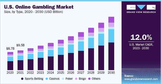 How Big is the Online Gambling Industry?