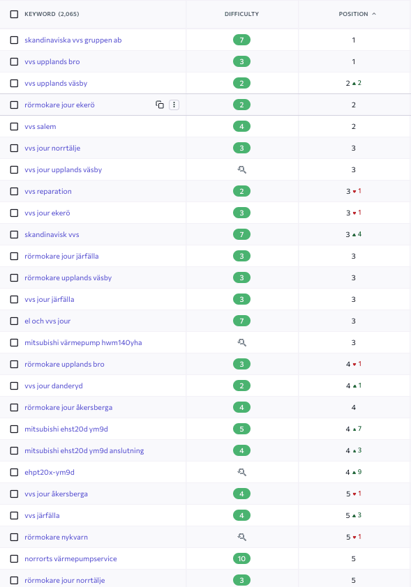 keywords improvement with seo strategy