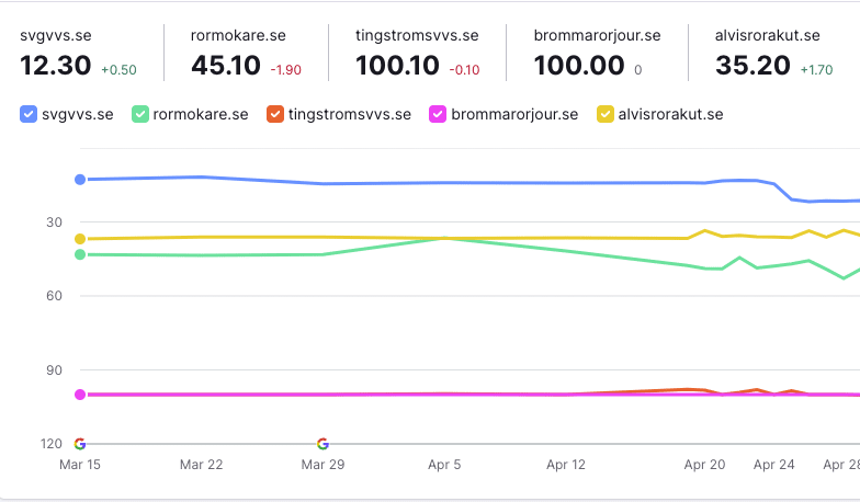 traffic growth