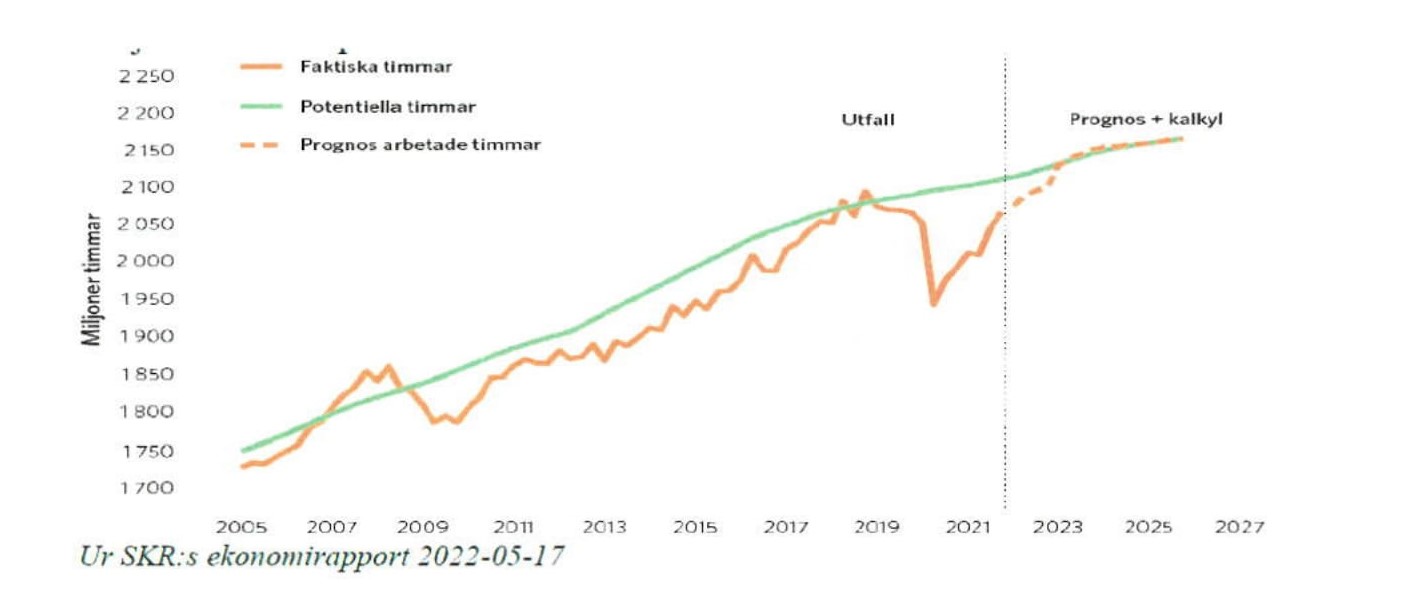Moderaternas Budgetförslag 2023-32