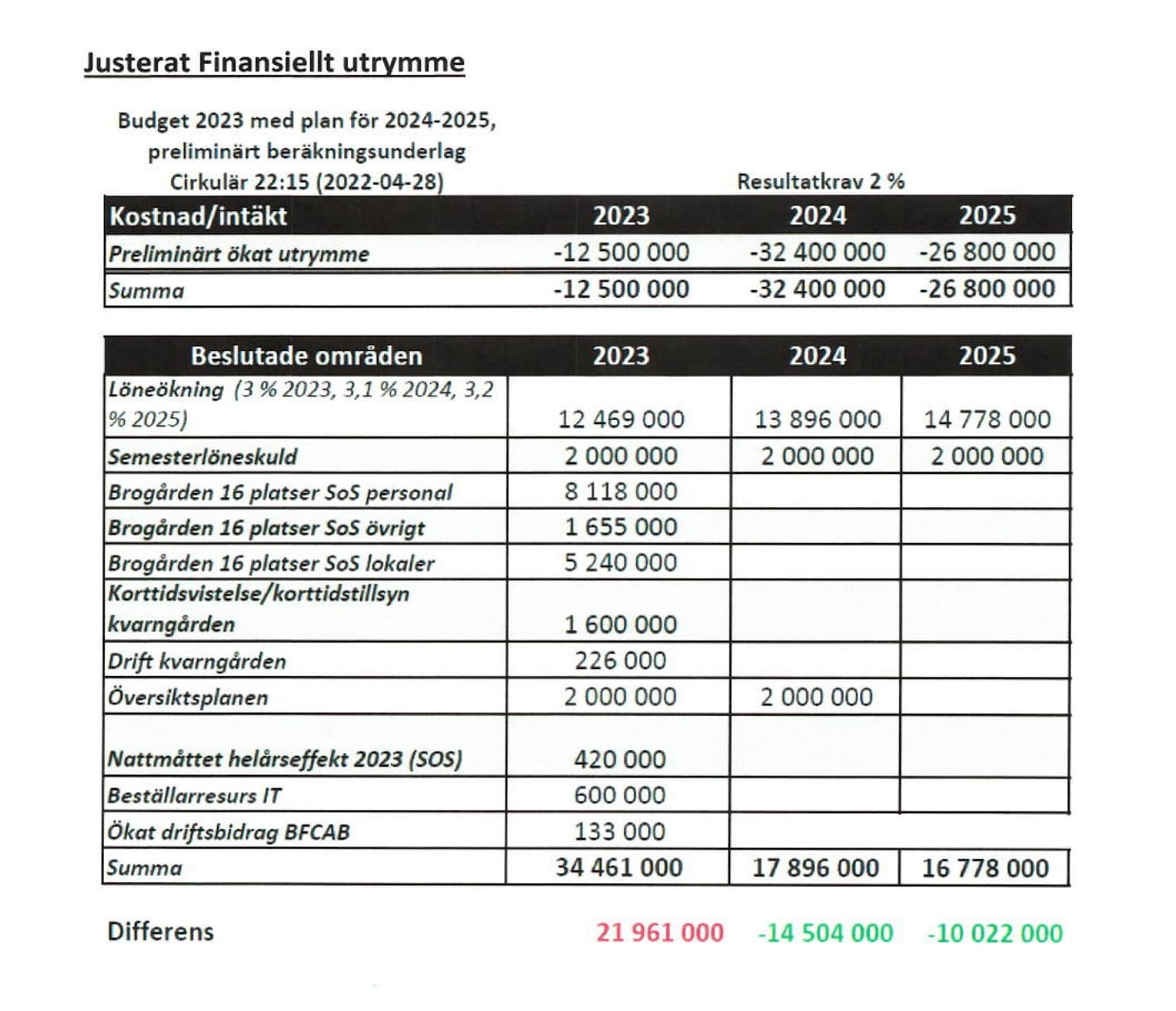 Budgetförutsättningar 2023 med plan för 20242025 Moderaterna i Bromölla