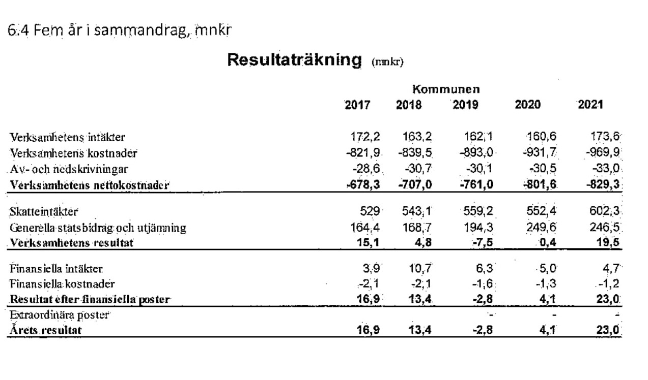 Vårt budgetförslag 2023 Moderaterna i Bromölla