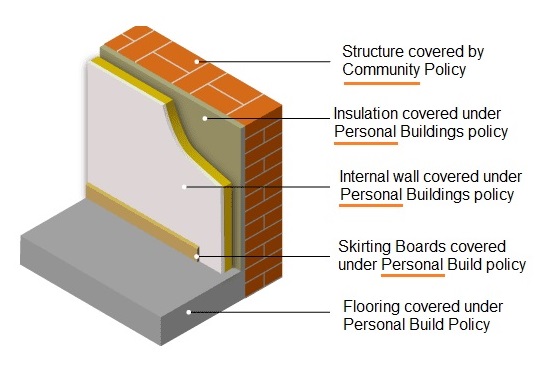 What does Community Insurance cover