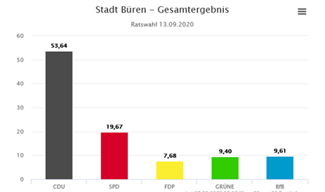 Wahlergebnis 2021