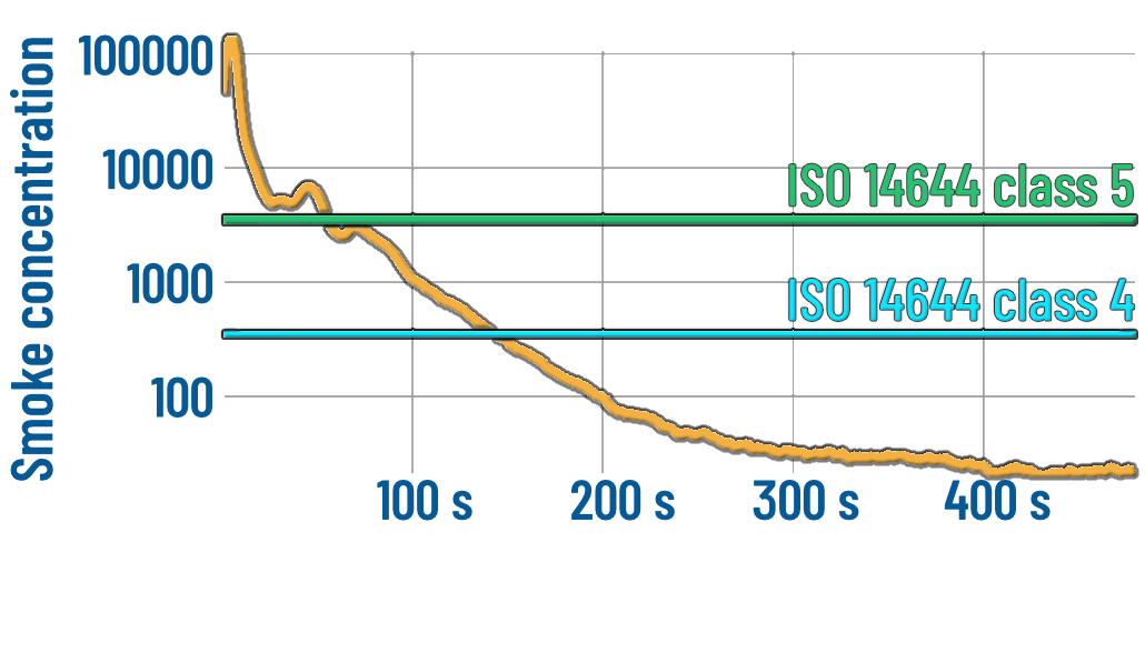 Smoke concentration reduction in operating rooms ISO 14644 compliant