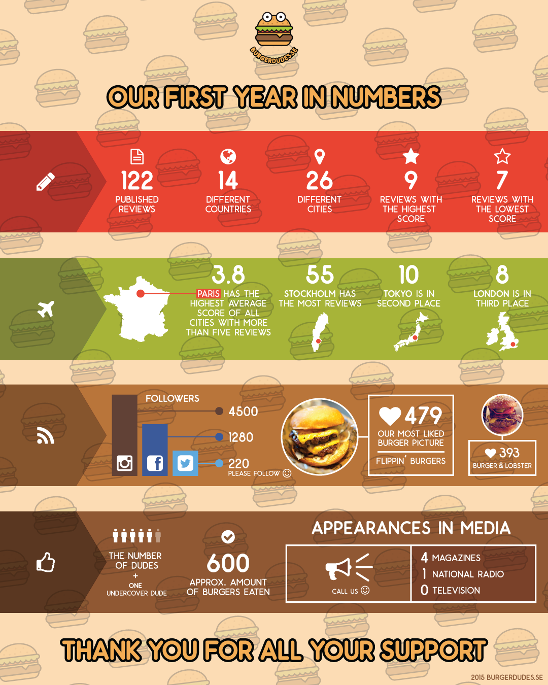 burgerdudes-infographics-1year