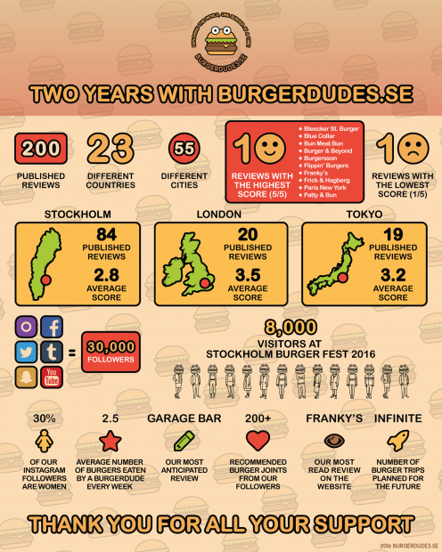 burgerdudes-infographics-2year