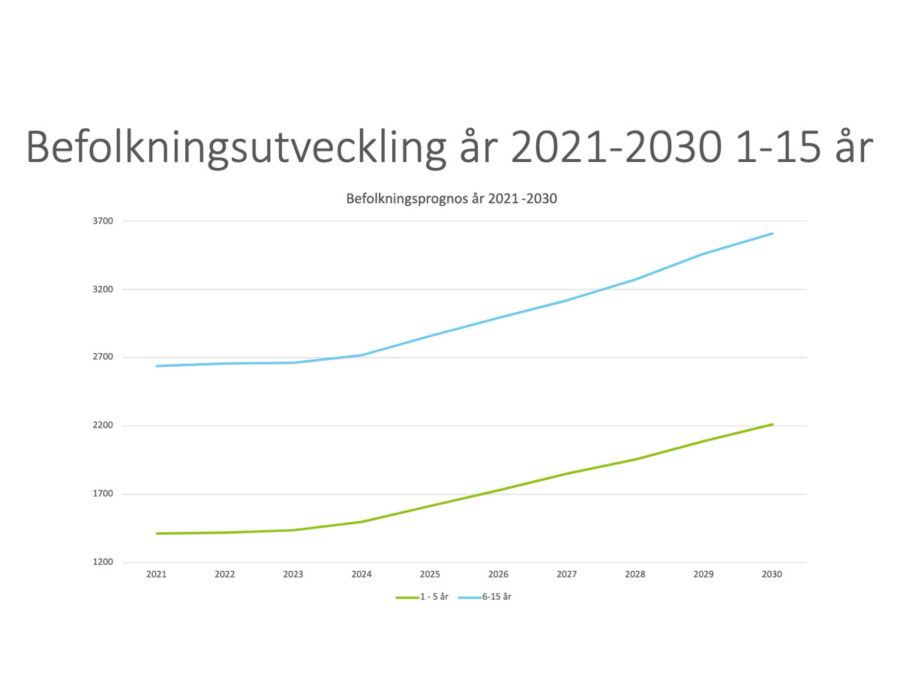 Befolkningsprognos och lokalplanering