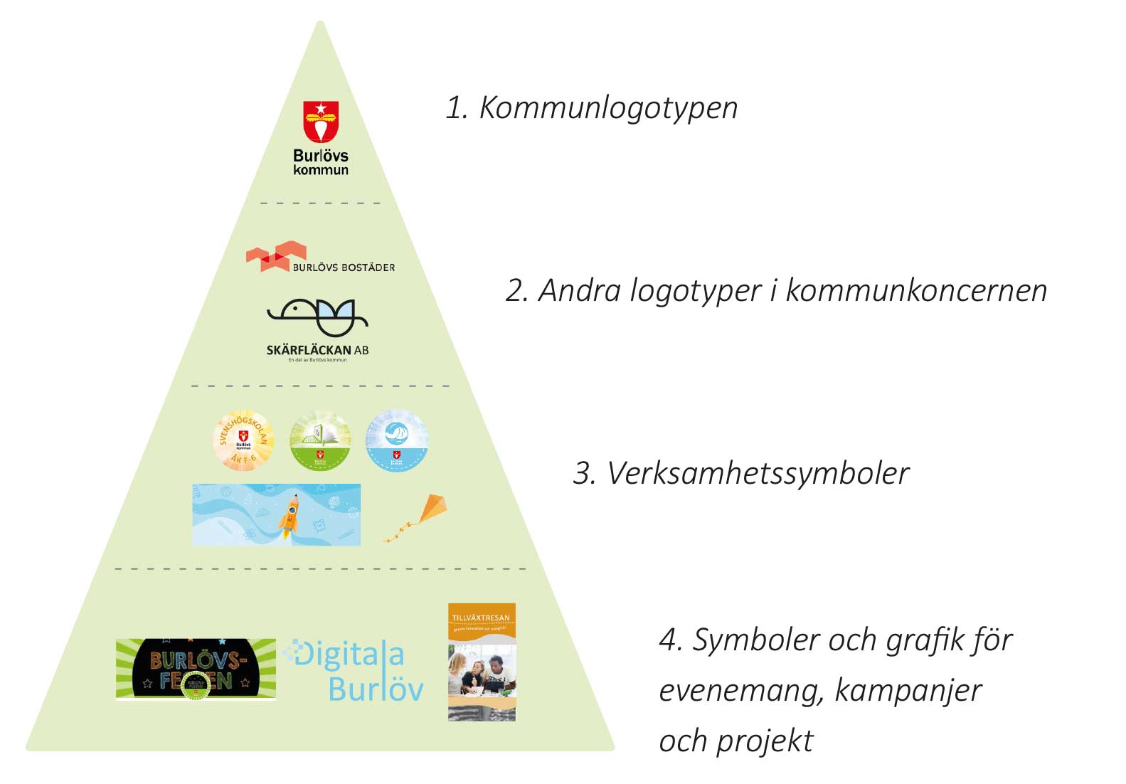 En bild på en triangelformad grafik som visar rangordningen på Burlövs kommuns logotyper, symboler och övrig grafik.