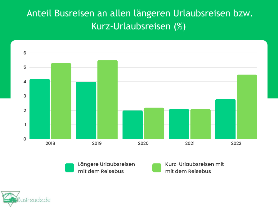 Infografik-Anteil-Busreisen-an-allen-längeren-Urlaubsreisen-und-Kurz-Urlaubsreisen