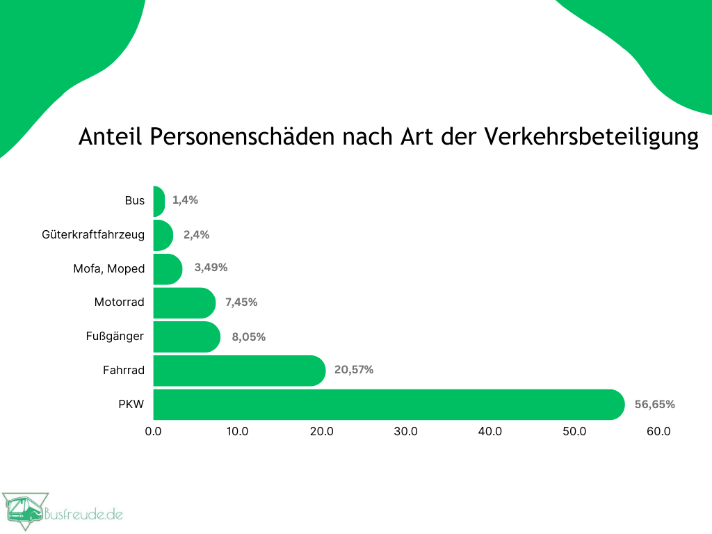 Infografik-Anteil-Personenschäden-nach-Art-der-Verkehrsbeteiligung