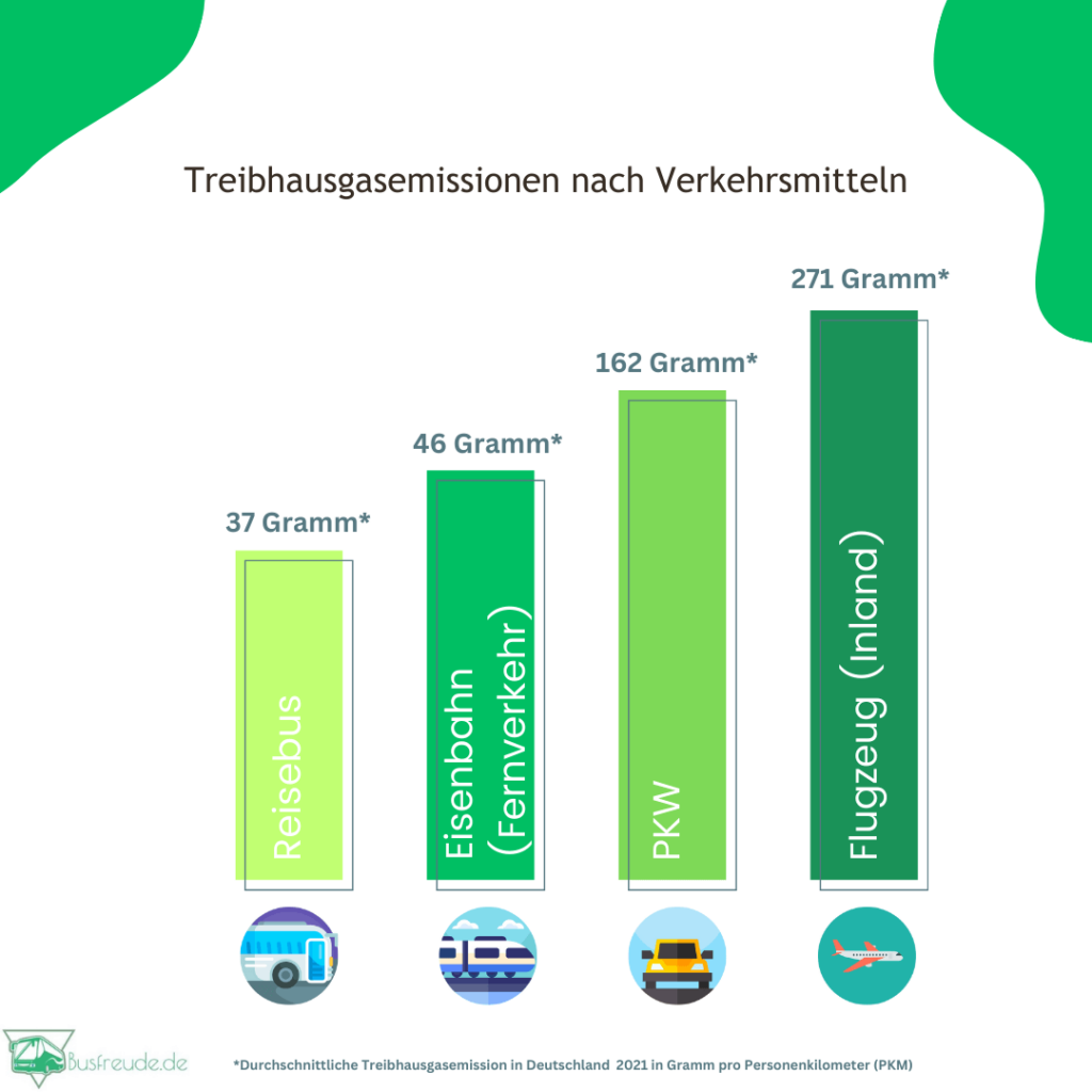 Infografik-Treibhausgasemission