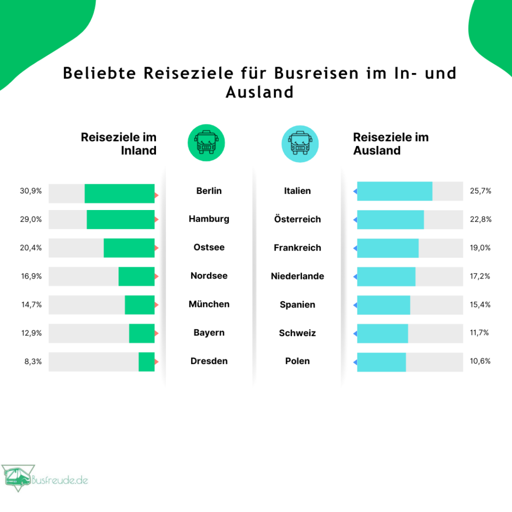 Infografik-die-beliebtesten-Busreiseziele-der-deutschen