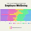 Scottish Locations Excel in UK Employee Wellbeing League Table