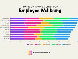 Scottish Locations Excel in UK Employee Wellbeing League Table