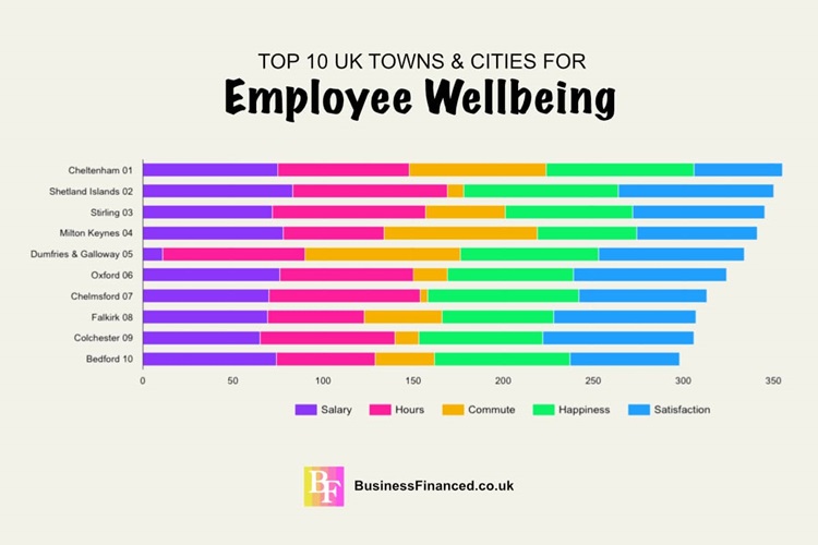 Scottish Locations Excel in UK Employee Wellbeing League Table