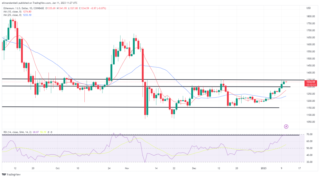 Bitcoin, Ethereum Technical Analysis: BTC Hits Fresh 3-Week High, Ahead of Thursday’s US Inflation Report