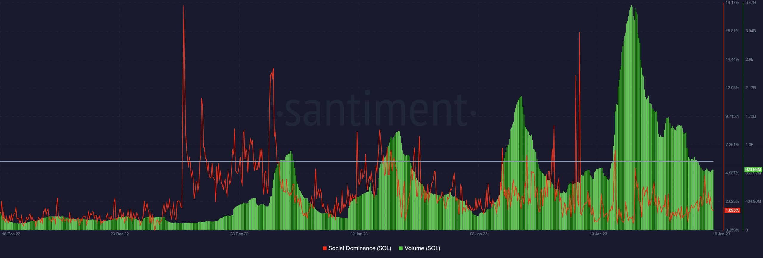 Solana Social dominance and volume